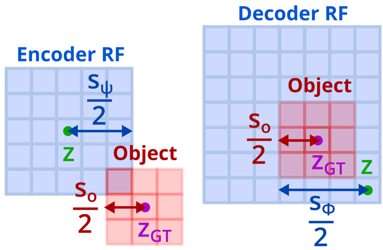 Unsupervised Object Detection with Theoretical Guarantees teaser figure
